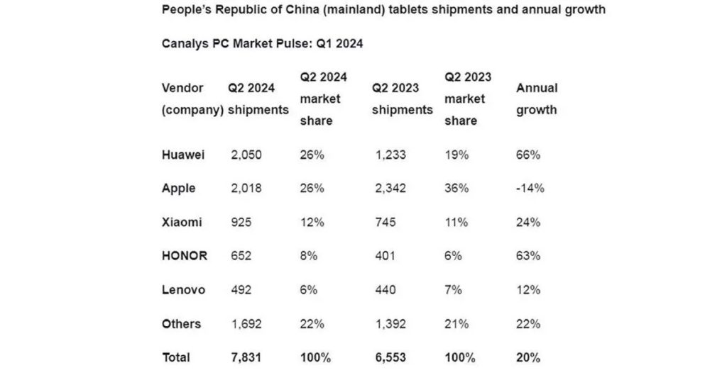 هواوی برترین فروشنده تبلت در بازار چین شد